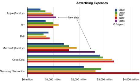 tech advertising chart